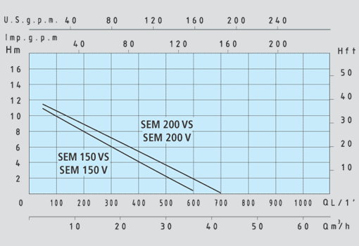 sem-v